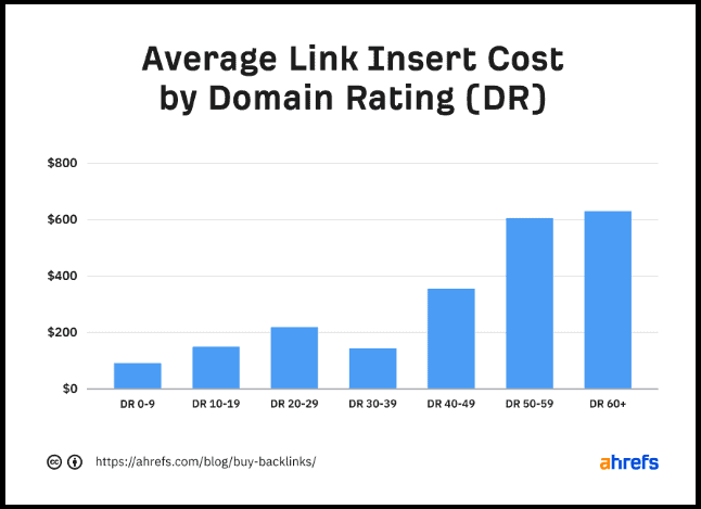 Average link insert cost by domain rating (Ahrefs)