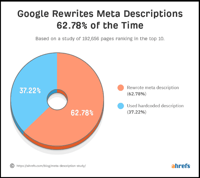Google rewrites meta descriptions 62.78% of the time (Ahrefs)