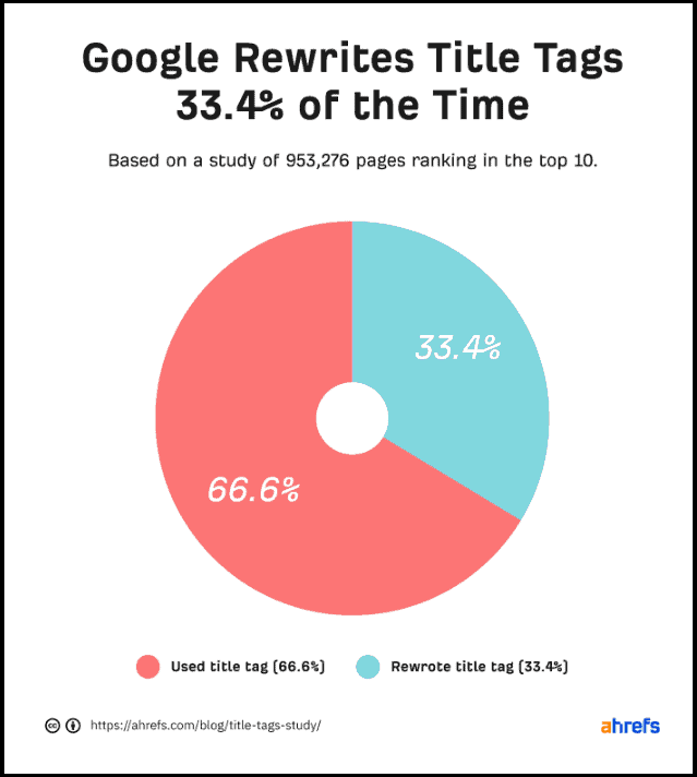 Google rewrites title tags 33.4% of the time (Ahrefs)