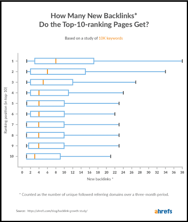 How many new backlinks do the top 10 ranking pages get (Ahrefs)