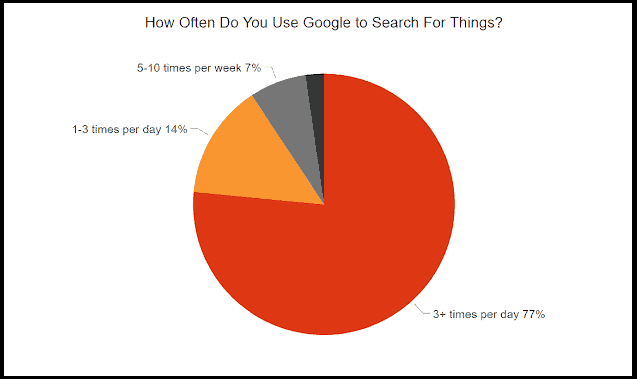 How often does people use google to search for things (according to a MOZ research)