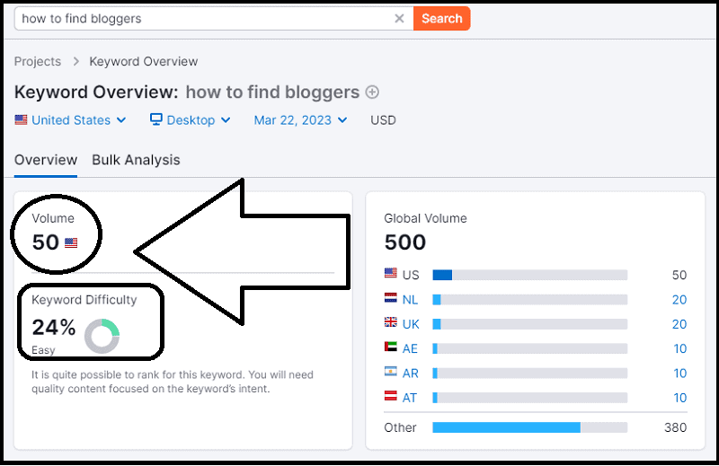Keyword overview with Semrush ( in this case "how to find bloggers")