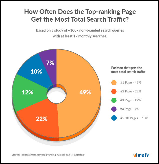 Ranking #1 on Google Is Overrated (Ahrefs Study of 100k Keywords)