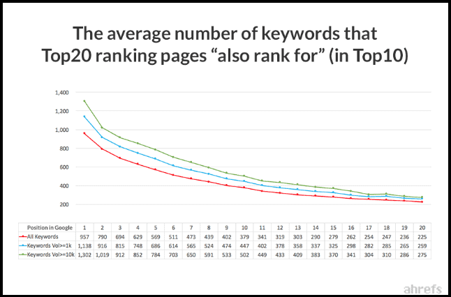 The average top-ranking page also ranks in the top 10 search results for nearly 1,000 other relevant keywords (Ahrefs)
