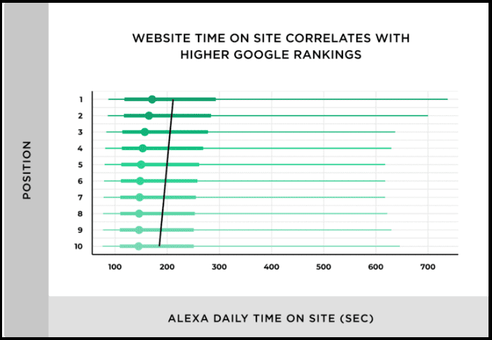 Websites With Above-Average “Time On Site” Tend to Rank Higher In Google (Backlinko)