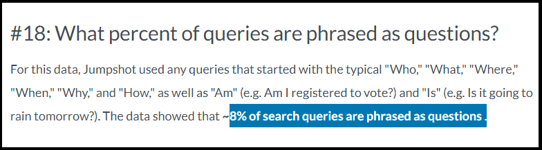 What percent of search queries are phrased as questions (MOZ research)