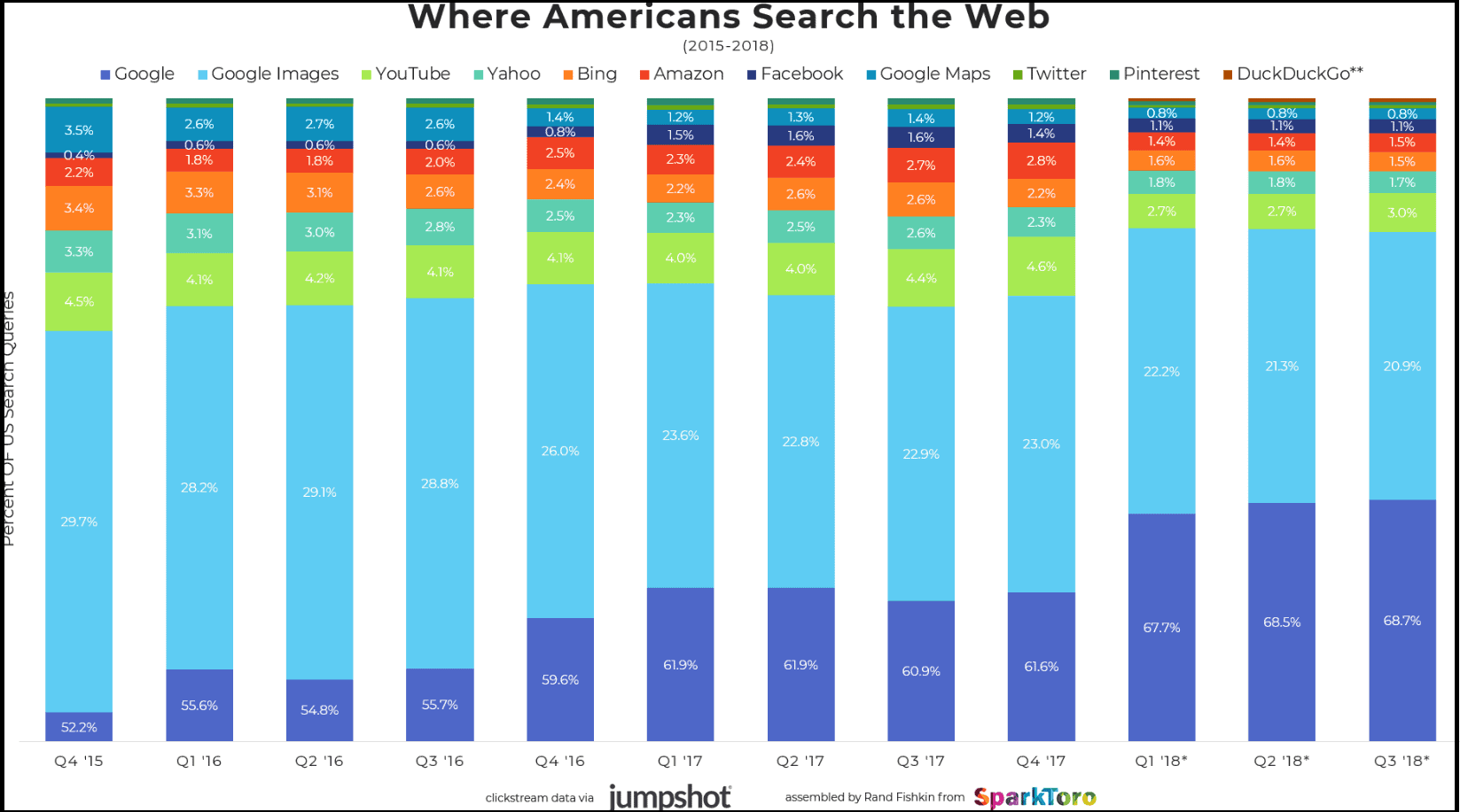 Where americans search the web according to Sparktoro
