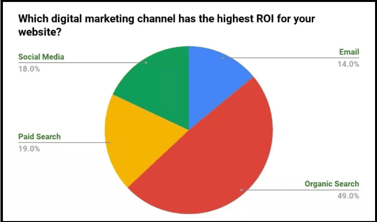 Which digital marketing channel has the highest ROI according to SEJ