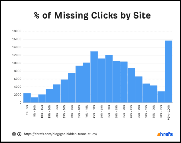 % of missing clicks by site on GSC (Study by Ahrefs)