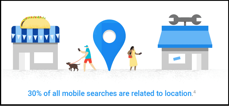 30% of all mobile searches are related to location (ThinkWithGoogle)