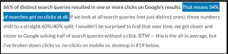 34% of searches get no clicks at all (MOZ)