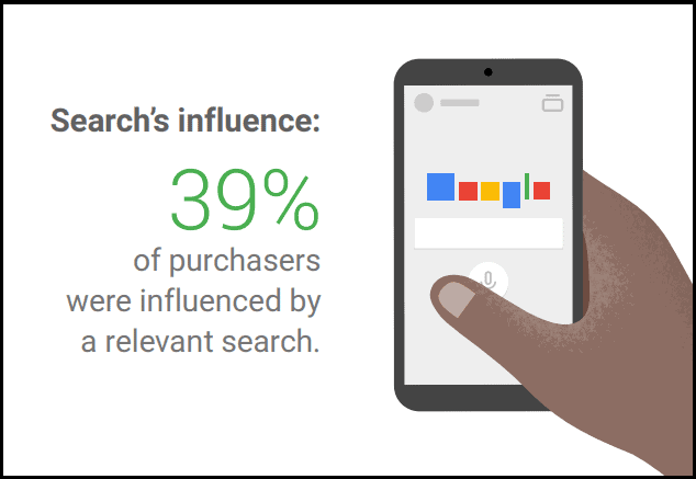 39% of purchasers are influenced by a relevant search (ThinkWithGoogle)