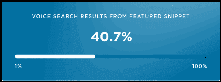 40.7% of all voice search results are pulled from a featured snippet (Backlinko)