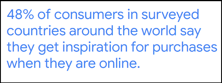 48% of consumers say they get inspiration for purchases when they are online (Google)