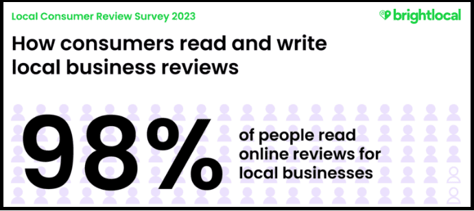 69% of people read online reviews for local businesses (Brightlocal)
