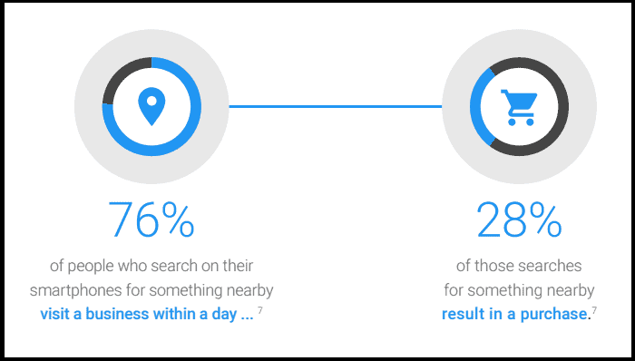 76% of people who search on their smartphones for something nearby, visit a business within a day (ThinkWithGoogle)