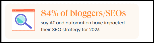 84% of bloggers say AI has impacted their SEO strategy for 2023 (Hubspot)
