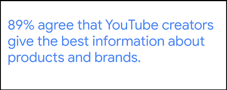 89% agree that YouTube creators give the best information about products and brands (Google)