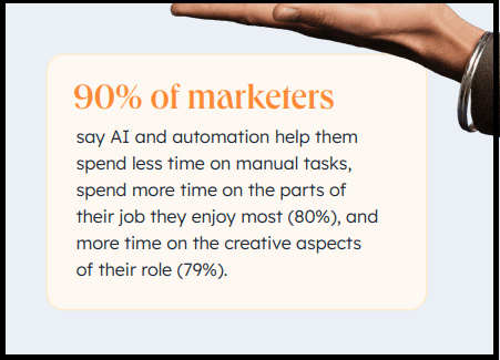 90% of marketers are already using AI tools to help them with different tasks (Hubspot)