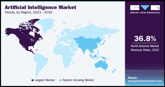 AI's annual growth rate is expected to be 37.3% from 2023 to 2030 (GrandViewResearch)