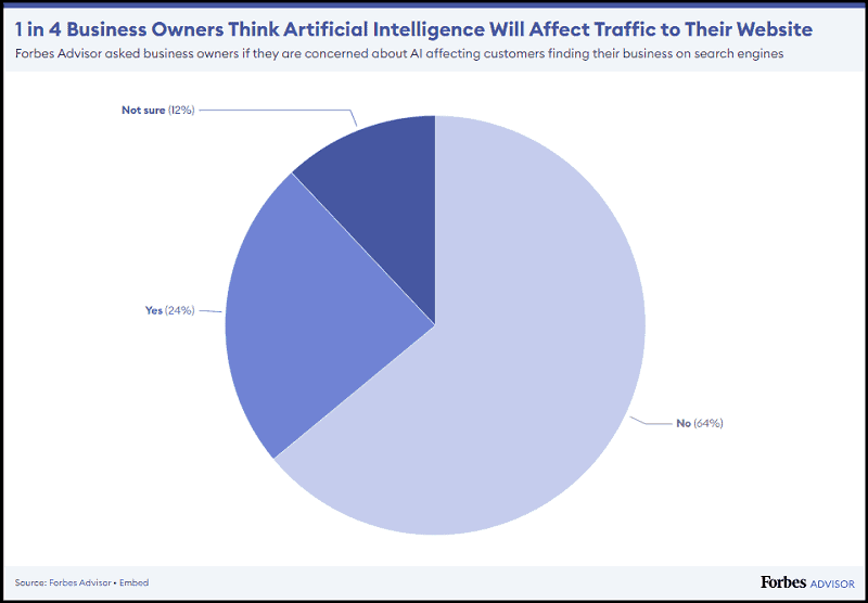 About 25% of business owners are worried that AI will negatively impact their website traffic (Forbes)