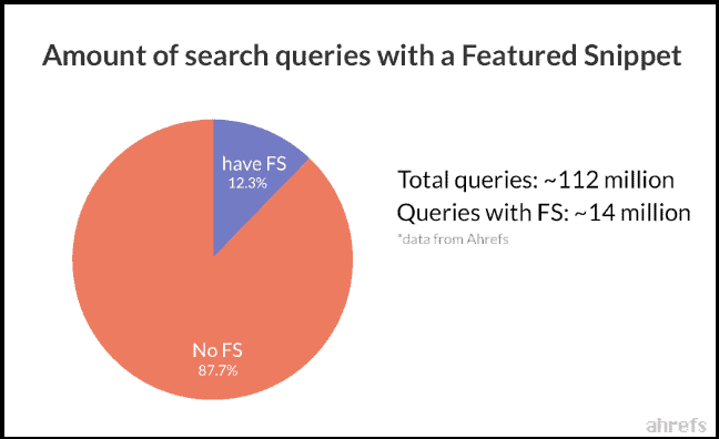 Amount of search queries with a featured snippet according to a Ahrefs study