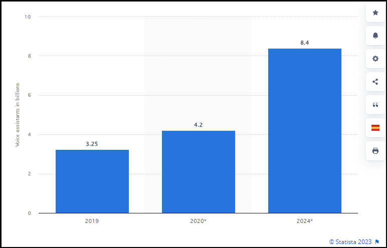 By 2024, there will be 8,4 billion digital voice assistants in use worldwide (Statista)