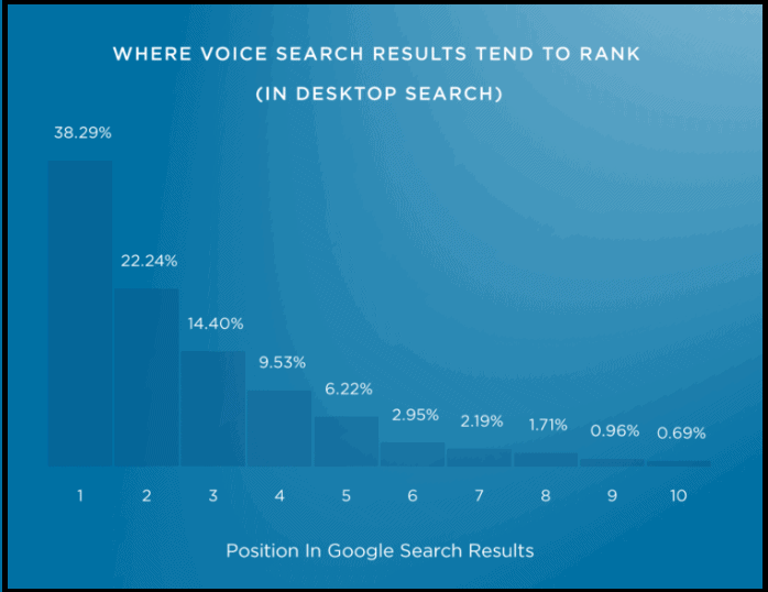 Higher Rankings=Increased Likelihood of Being a Voice Search Result (Backlinko)