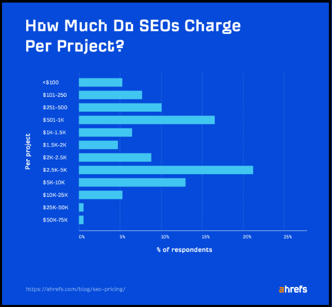 How much do SEOs charge per project according to Ahrefs