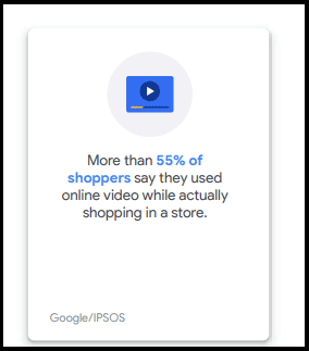 More than 55% of shoppers say they used online video while actually shopping in a store (Google)