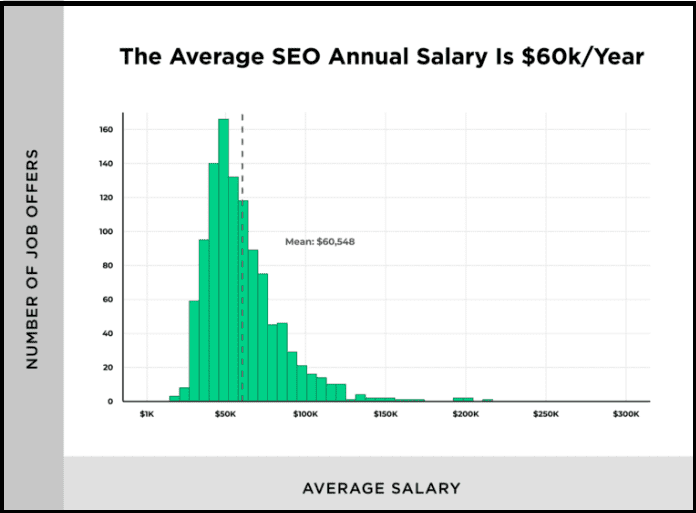 The Average SEO Annual Salary is $60,548 per Year (Backlinko)