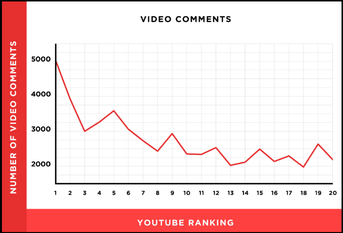 Videos with lots of comments tend to rank best in YouTube (Backlinko)