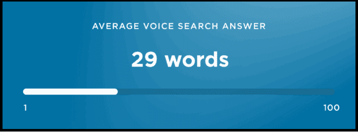 Voice search results contain an average of only 29 words (Backlinko)