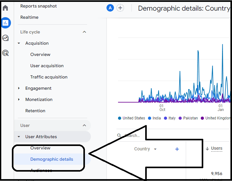 How to analyze demographic details of users in GA4