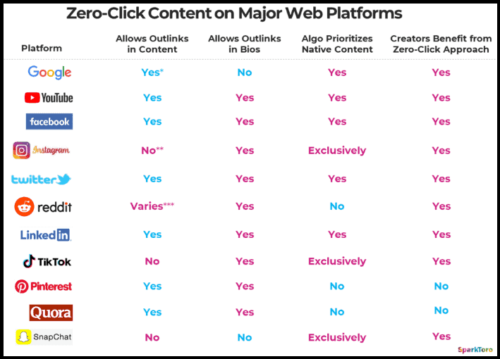 Zero-click content on major web platforms by Sparktoro