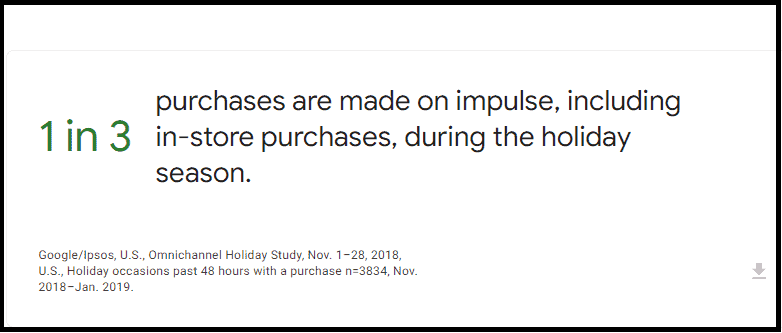 1 in 3 purchases are made on impulse, including in-store purchases, during the holiday season (Think With Google)