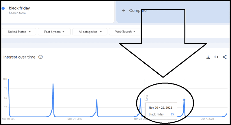 Black Friday is an example of seasonal keyword as you can see from the Google Trends chart over 5 years