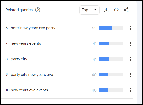 New Years Eve related queries according to Google Trends