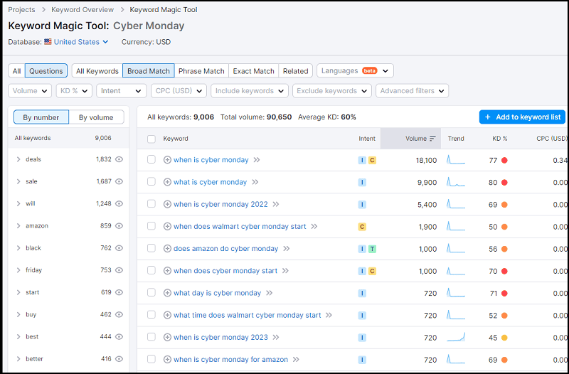 Semrush Keyword Magic Tool showing related questions for the term "Cyber Monday"