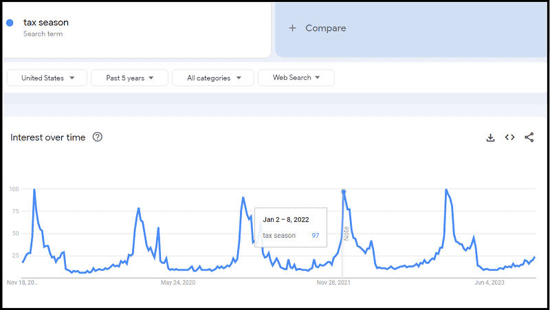 Tax season as example of keywords seasonality (Google Trends charts for U.S. and over 5 years)