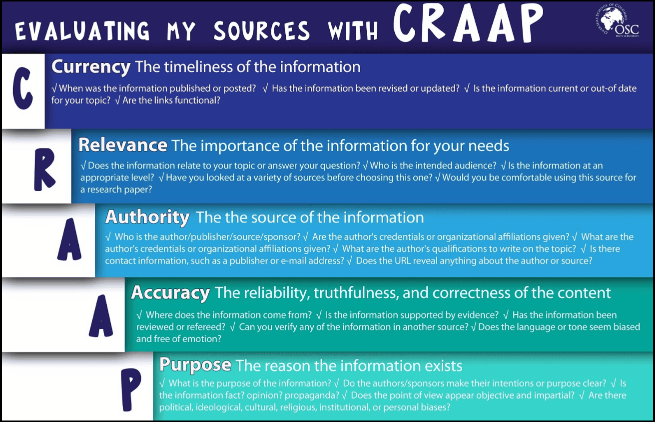 CRAAP system to evaluate sources and credibility in writing developed by OSC