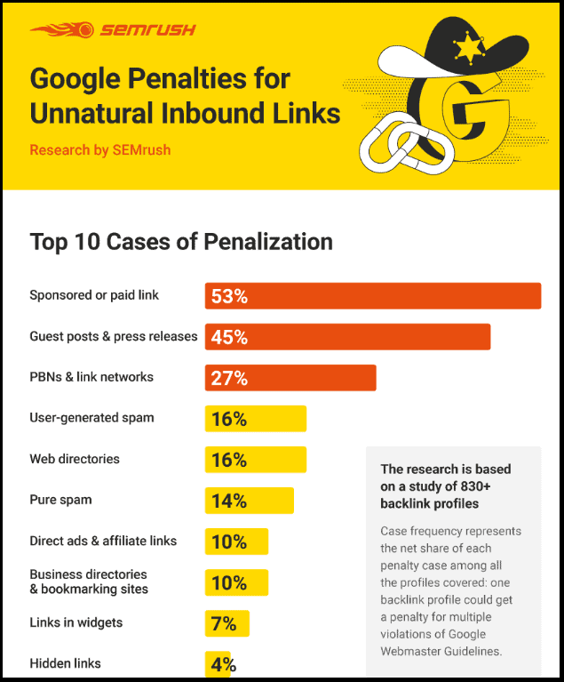 Google penalties for unnatural inbound links (credit to Semrush)