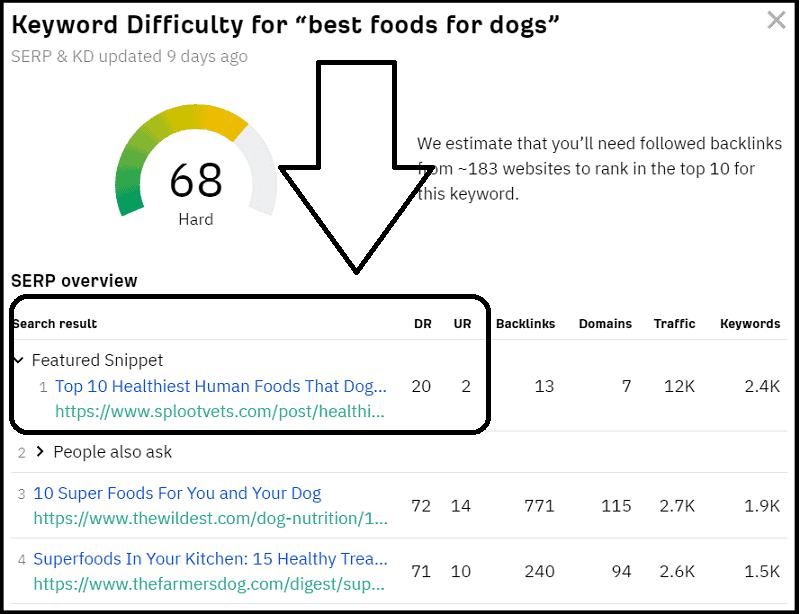 Checking rankings via Ahrefs for the keyword "best foods for dogs"