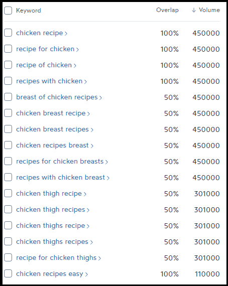 Keyword Surfer Chrome extension giving suggestions based on the term "chicken recipe"