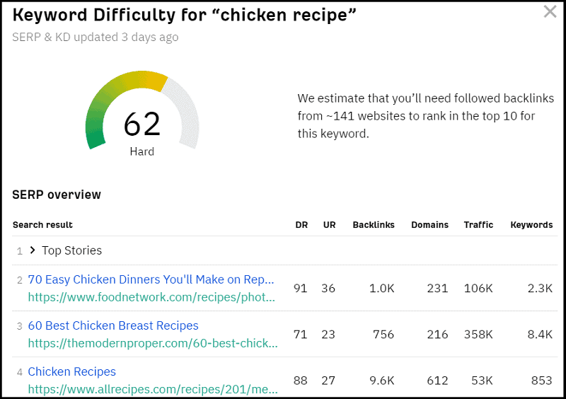 Keyword difficulty for the term "chicken recipe" using the Ahrefs tool