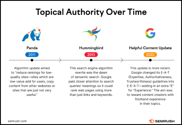 Topical authority over time (visual by Semrush)